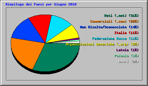 Riepilogo dei Paesi per Giugno 2010