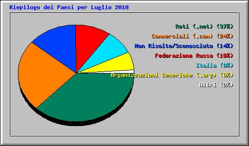 Riepilogo dei Paesi per Luglio 2010