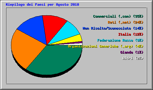 Riepilogo dei Paesi per Agosto 2010