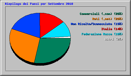 Riepilogo dei Paesi per Settembre 2010