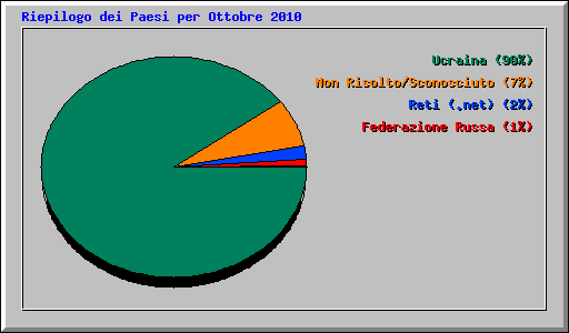 Riepilogo dei Paesi per Ottobre 2010