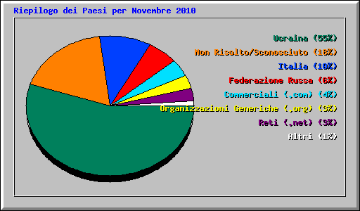 Riepilogo dei Paesi per Novembre 2010