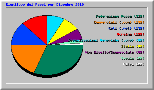 Riepilogo dei Paesi per Dicembre 2010