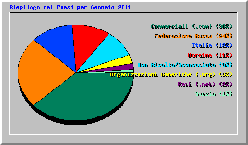 Riepilogo dei Paesi per Gennaio 2011