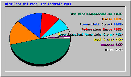 Riepilogo dei Paesi per Febbraio 2011