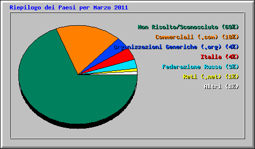 Riepilogo dei Paesi per Marzo 2011