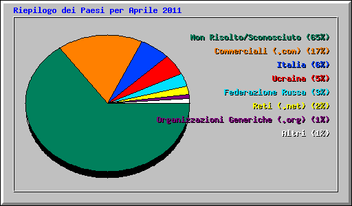 Riepilogo dei Paesi per Aprile 2011