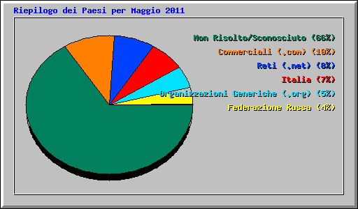 Riepilogo dei Paesi per Maggio 2011