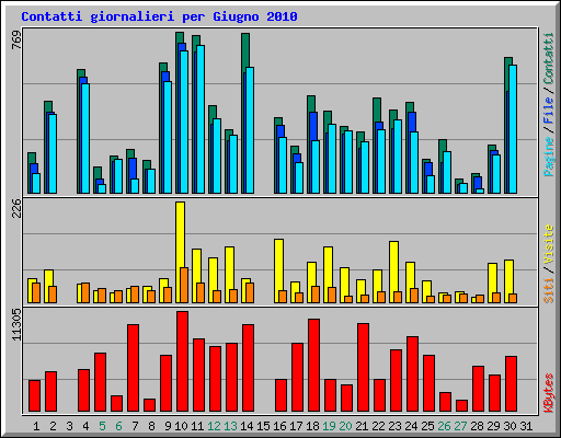 Contatti giornalieri per Giugno 2010