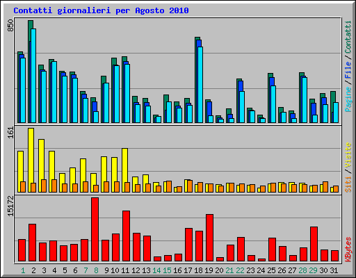 Contatti giornalieri per Agosto 2010