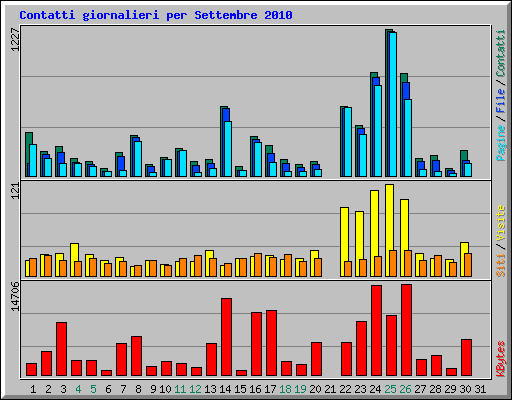 Contatti giornalieri per Settembre 2010