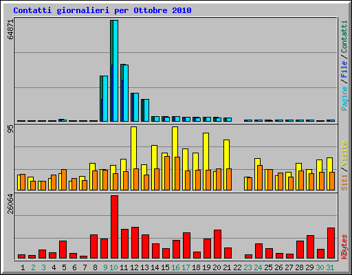 Contatti giornalieri per Ottobre 2010