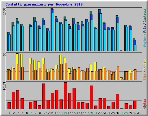 Contatti giornalieri per Novembre 2010