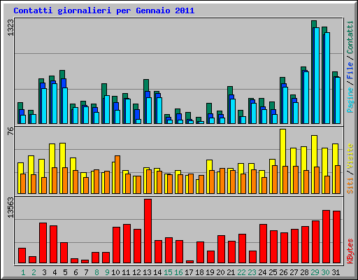 Contatti giornalieri per Gennaio 2011