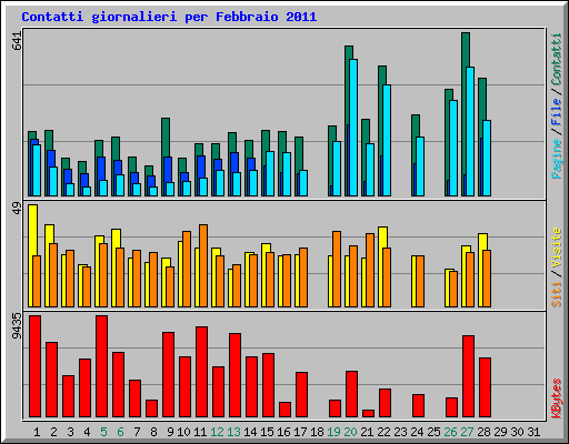 Contatti giornalieri per Febbraio 2011