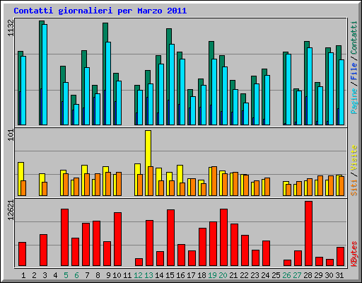 Contatti giornalieri per Marzo 2011