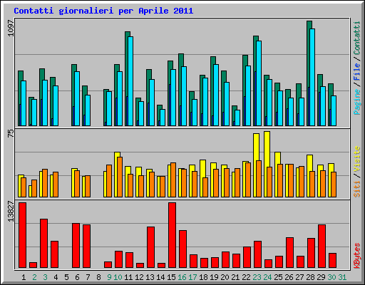 Contatti giornalieri per Aprile 2011