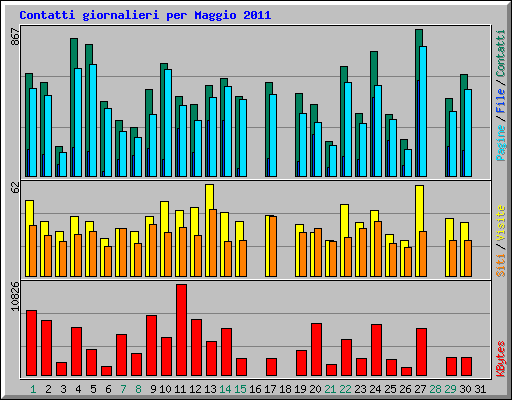 Contatti giornalieri per Maggio 2011