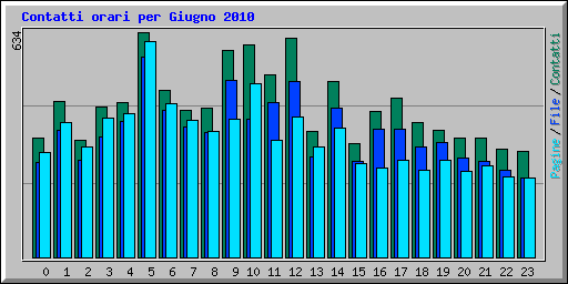 Contatti orari per Giugno 2010