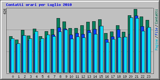 Contatti orari per Luglio 2010