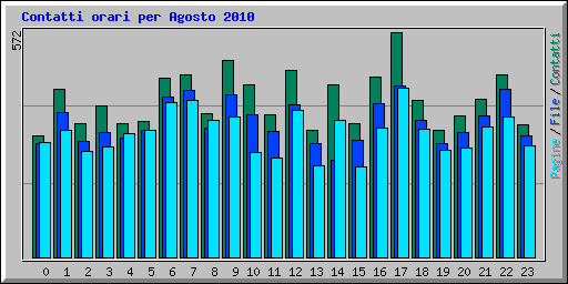 Contatti orari per Agosto 2010