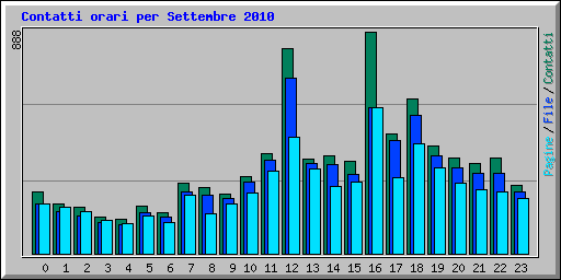 Contatti orari per Settembre 2010