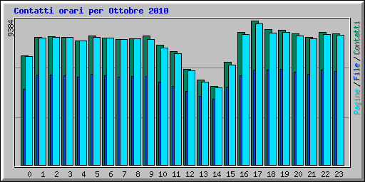 Contatti orari per Ottobre 2010