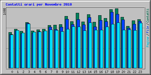 Contatti orari per Novembre 2010