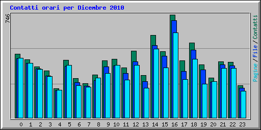 Contatti orari per Dicembre 2010