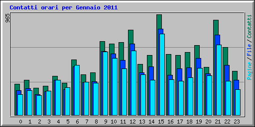 Contatti orari per Gennaio 2011
