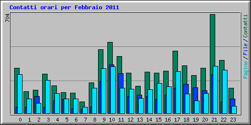 Contatti orari per Febbraio 2011