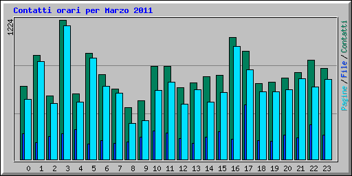 Contatti orari per Marzo 2011