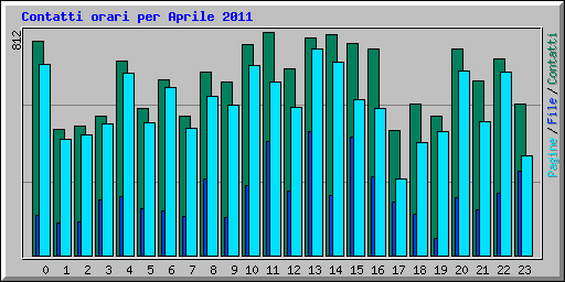 Contatti orari per Aprile 2011