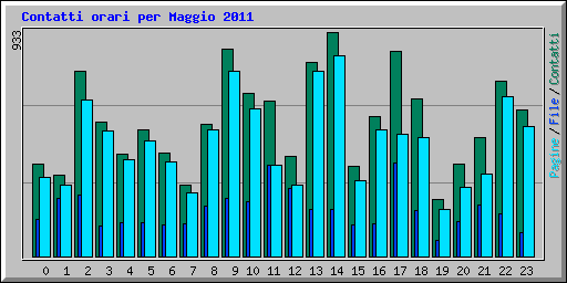 Contatti orari per Maggio 2011