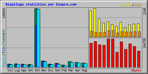 Riepilogo statistico per biopre.com